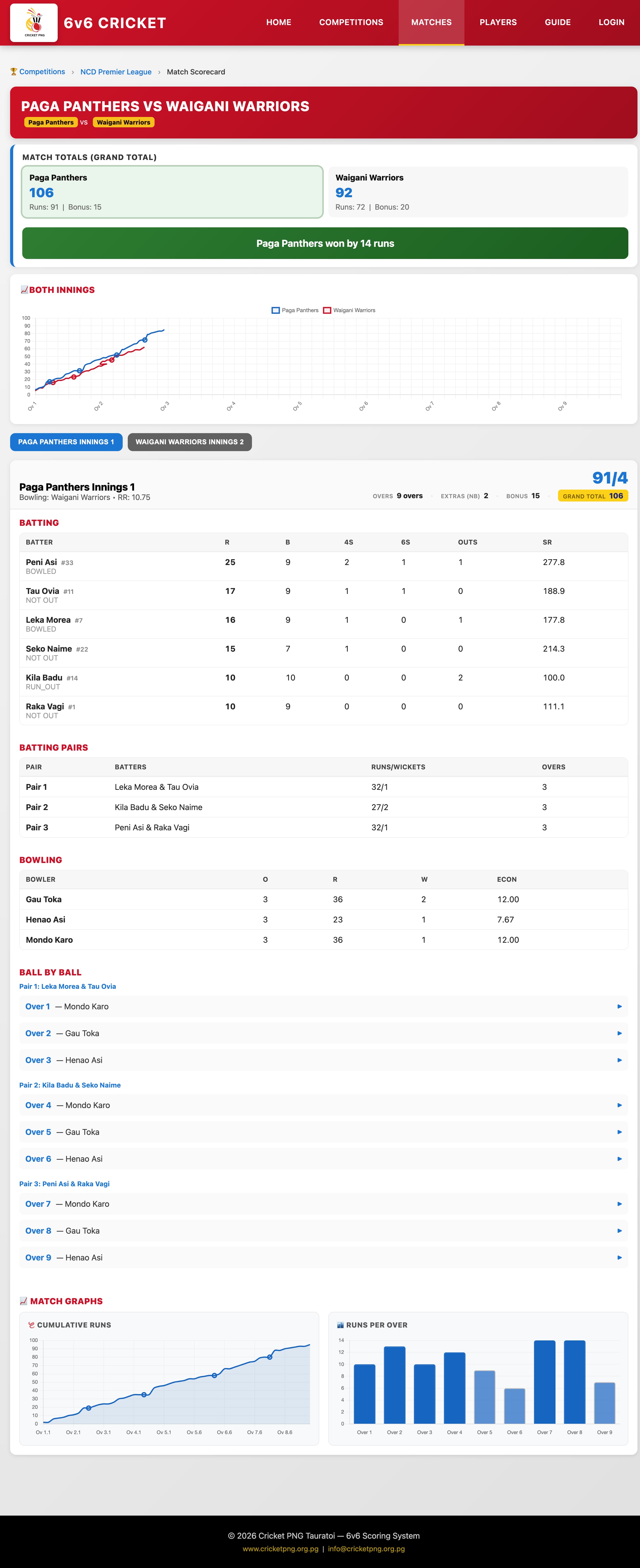 Full scorecard showing innings, pairs and grand total